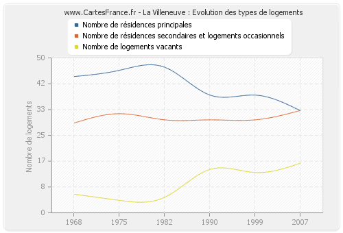 La Villeneuve : Evolution des types de logements